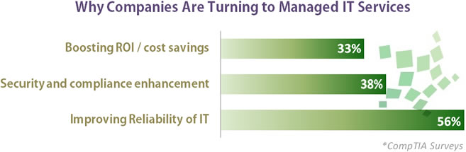 Why Companies Are Turning to Managed IT Services