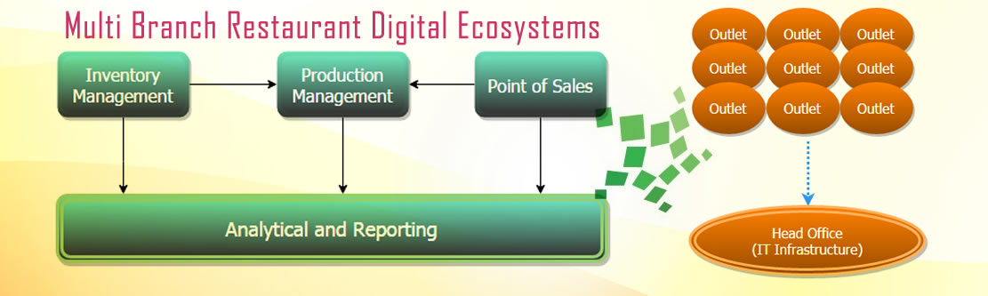 Multi Branch Restaurant Digital Ecosystems