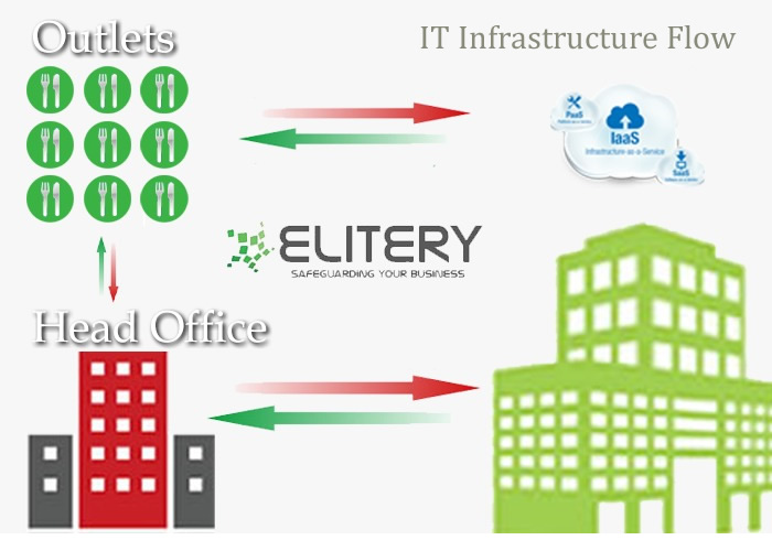 Multi Outlets Restaurant IT Infrastructure