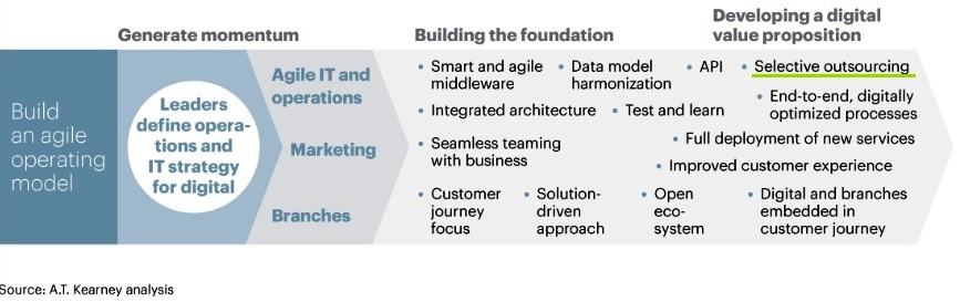 digital transformation momentum