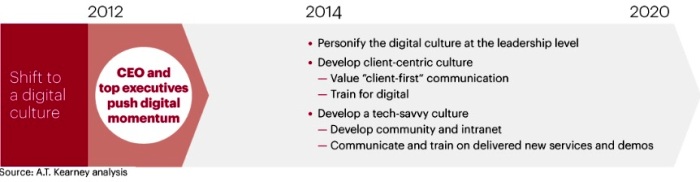 digital transformation roadmap