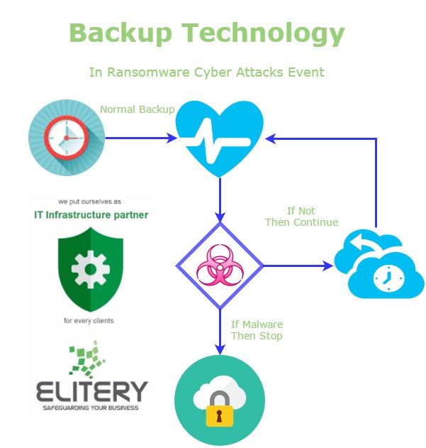 Ideal Backup Technology Against Ransomware